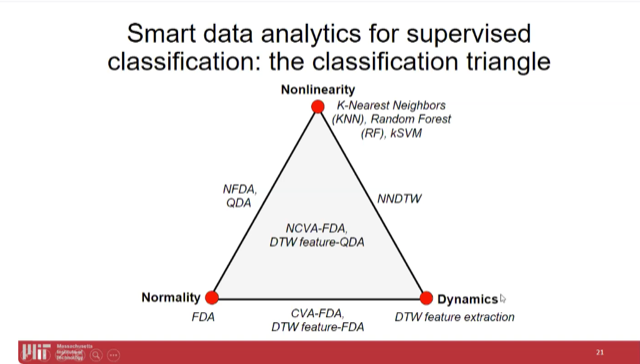 Smart Data Analytics for Supervised Classification